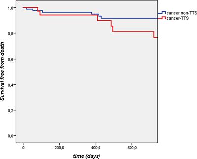 Exploring the influence of takotsubo syndrome on oncologic patients’ mortality